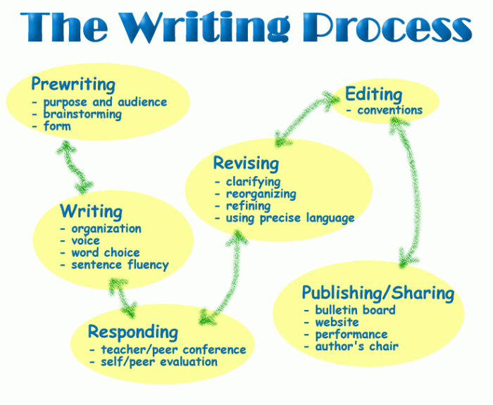 During which of the following stages of the writing process